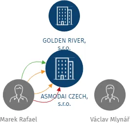 ASMODAI CZECH, s.r.o., IČO: 05893852: vizualizace vztahů osob a společností
