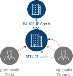 STEL CZ s.r.o., IČO: 05893020: vizualizace vztahů osob a společností