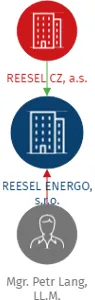 REESEL ENERGO, s.r.o., IČO: 05893232: vizualizace vztahů osob a společností