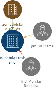 Bohemia Fresh s.r.o., IČO: 05893861: vizualizace vztahů osob a společností