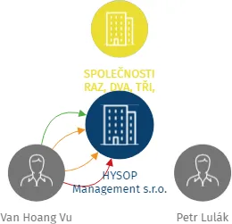 HYSOP Management s.r.o., IČO: 05897084: vizualizace vztahů osob a společností