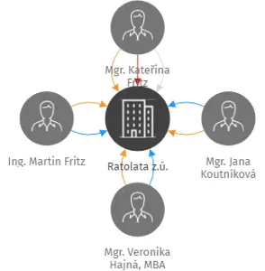 Ratolata z.ú., IČO: 05827485: vizualizace vztahů osob a společností