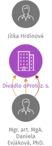 Divadlo oProti z. s., IČO: 05830028: vizualizace vztahů osob a společností