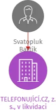 TELEFONUJÍCÍ.CZ, z. s., v likvidaci, IČO: 05854351: vizualizace vztahů osob a společností