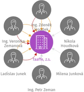 Taaffe, z.s., IČO: 05854563: vizualizace vztahů osob a společností