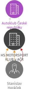 HS MOTORSPORT KLUB v AČR, IČO: 05848865: vizualizace vztahů osob a společností