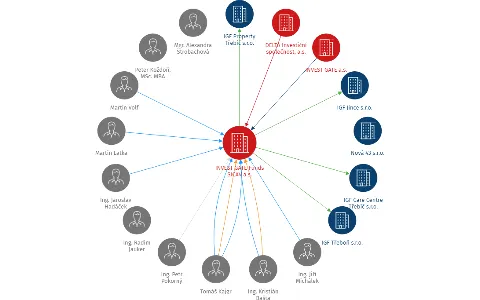 Vizualizace vztahů osob a společností - INVEST GATE Funds SICAV a.s.