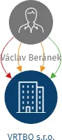 VRTBO s.r.o., IČO: 05901723: vizualizace vztahů osob a společností