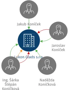 Lukon Glads s.r.o., IČO: 05901863: vizualizace vztahů osob a společností