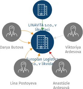 Europlan Logistics s.r.o., v likvidaci, IČO: 05903815: vizualizace vztahů osob a společností