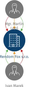 Rendom Fox s.r.o., IČO: 05904137: vizualizace vztahů osob a společností