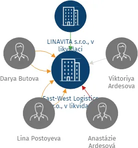 East-West Logistics s.r.o., v likvidaci, IČO: 05904277: vizualizace vztahů osob a společností