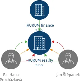 TAURUM reality s.r.o., IČO: 05904498: vizualizace vztahů osob a společností