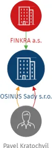 OSINUS Sady s.r.o., IČO: 05904862: vizualizace vztahů osob a společností