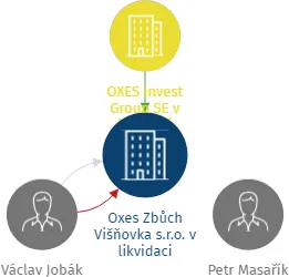 Oxes Zbůch Višňovka s.r.o. v likvidaci, IČO: 05905028: vizualizace vztahů osob a společností