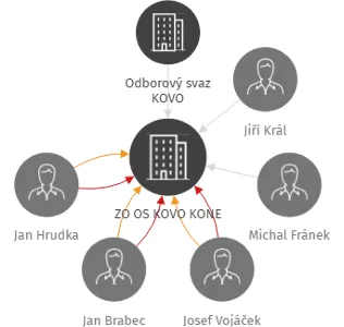 ZO OS KOVO KONE, IČO: 05905273: vizualizace vztahů osob a společností