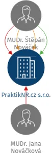 PraktikNR.cz s.r.o., IČO: 05906024: vizualizace vztahů osob a společností