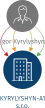 KYRYLYSHYN-A1 s.r.o., IČO: 05906253: vizualizace vztahů osob a společností