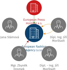 European Fashion Agency s.r.o., IČO: 05908361: vizualizace vztahů osob a společností