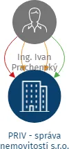 PRIV - správa nemovitostí s.r.o., IČO: 05913870: vizualizace vztahů osob a společností