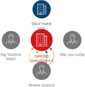 CAMURO Consulting  a.s., IČO: 05914736: vizualizace vztahů osob a společností