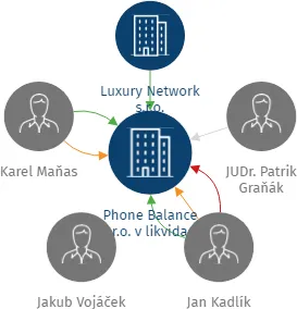 Phone Balance s.r.o. v likvidaci, IČO: 05914795: vizualizace vztahů osob a společností