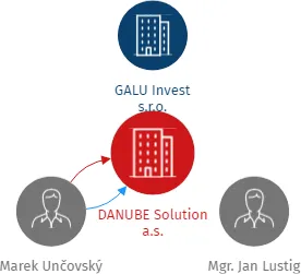 DANUBE  Solution a.s., IČO: 05914825: vizualizace vztahů osob a společností