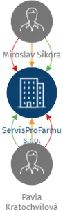 ServisProFarmu s.r.o., IČO: 05914833: vizualizace vztahů osob a společností