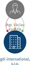 gdi international, s.r.o., IČO: 05914892: vizualizace vztahů osob a společností