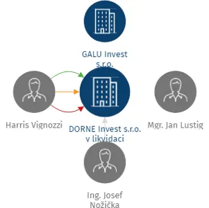 DORNE Invest s.r.o. v likvidaci, IČO: 05914906: vizualizace vztahů osob a společností