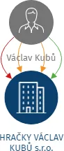 HRAČKY VÁCLAV KUBŮ s.r.o., IČO: 05914931: vizualizace vztahů osob a společností