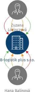 B-logistik plus s.r.o., IČO: 05915597: vizualizace vztahů osob a společností