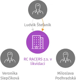 RC RACERS z.s. v likvidaci, IČO: 05906539: vizualizace vztahů osob a společností