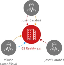 GS Reality a.s., IČO: 05910439: vizualizace vztahů osob a společností