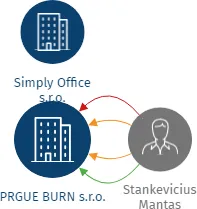 Vizualizace vztahů osob a společností - PRGUE BURN s.r.o.