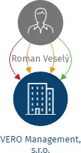 VERO Management, s.r.o., IČO: 05914728: vizualizace vztahů osob a společností