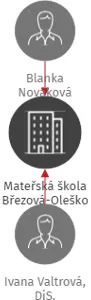 Mateřská škola Březová-Oleško, IČO: 05915279: vizualizace vztahů osob a společností