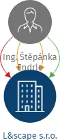 L&scape s.r.o., IČO: 05919878: vizualizace vztahů osob a společností