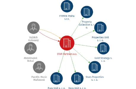 STAR Partners a.s., IČO: 05921180: vizualizace vztahů osob a společností