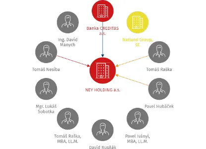 NEY HOLDING a.s., IČO: 05921287: vizualizace vztahů osob a společností
