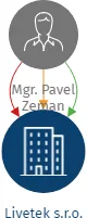 Livetek s.r.o., IČO: 05924111: vizualizace vztahů osob a společností