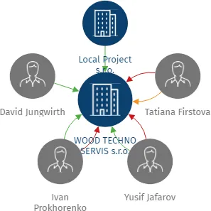 WOOD TECHNO SERVIS s.r.o., IČO: 05924341: vizualizace vztahů osob a společností