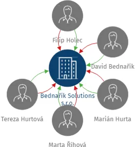 Vizualizace vztahů osob a společností - Bednařík Solutions s.r.o.