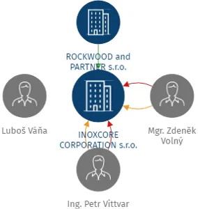 INOXCORE CORPORATION s.r.o., IČO: 05901871: vizualizace vztahů osob a společností