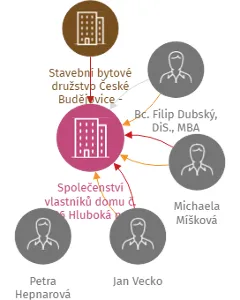 Společenství vlastníků domu č. 686 Hluboká nad Vltavou, IČO: 05929024: vizualizace vztahů osob a společností