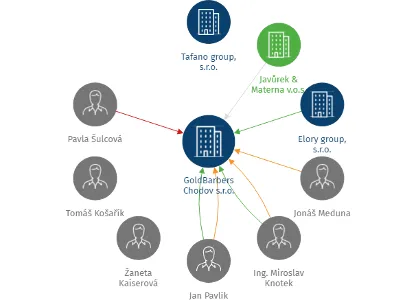 GoldBarbers Chodov s.r.o., IČO: 05929245: vizualizace vztahů osob a společností