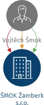 ŠMOK Žamberk s.r.o., IČO: 05930693: vizualizace vztahů osob a společností