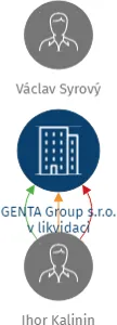 Vizualizace vztahů osob a společností - GENTA Group s.r.o. v likvidaci