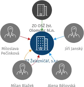 RZ Železničář, s.r.o., IČO: 05933277: vizualizace vztahů osob a společností