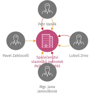 Společenství vlastníků jednotek Pelhřimov 1693, IČO: 05938473: vizualizace vztahů osob a společností
